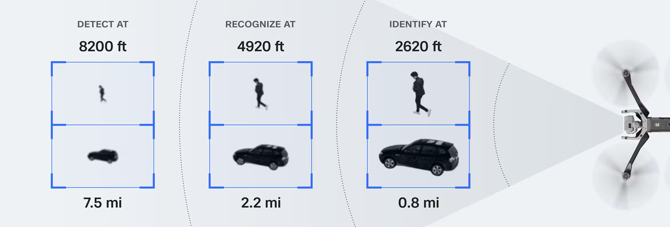 Skydio X10 偵測人車與目標的可見光辨識距離範圍示意圖