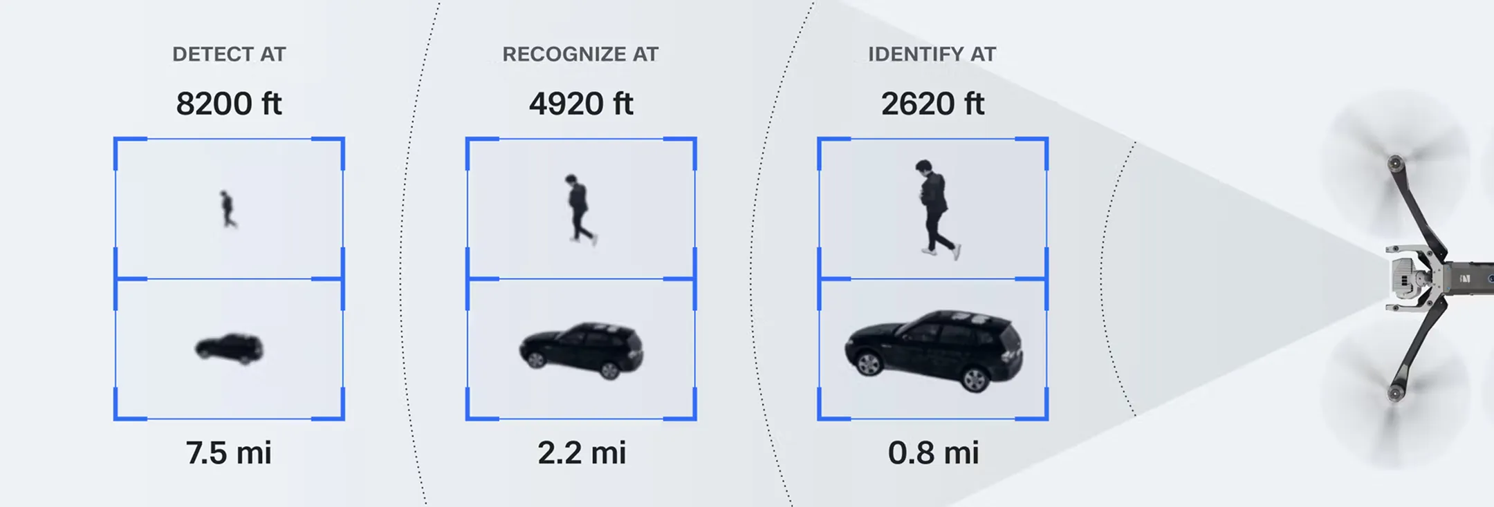 Skydio X10 偵測人車與目標的可見光辨識距離範圍示意圖